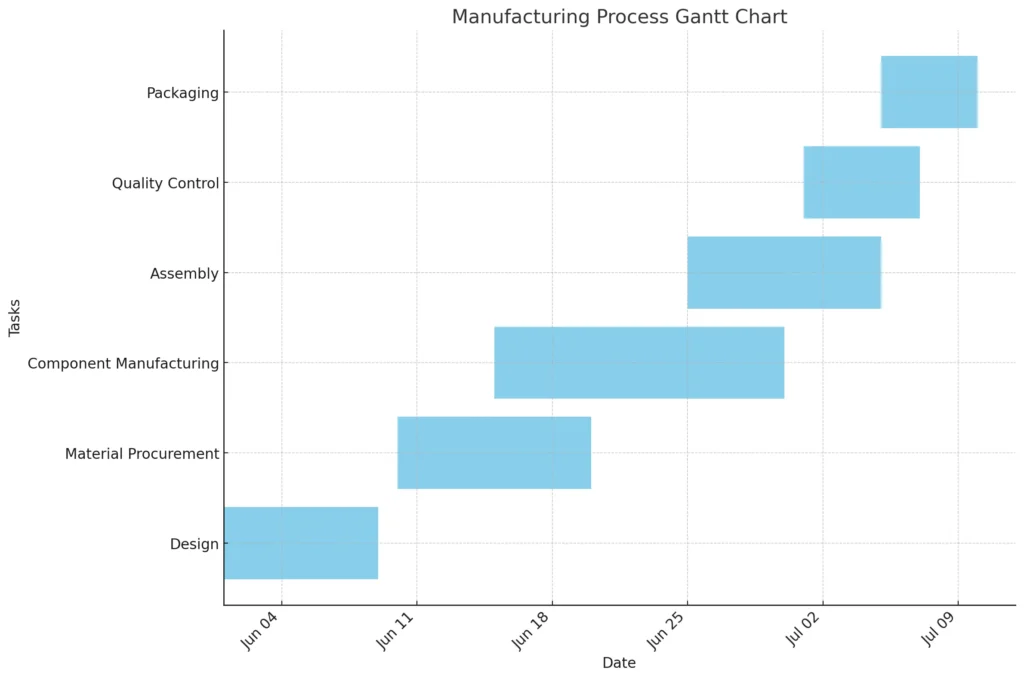 Manufacturing Process Gantt Chart Example