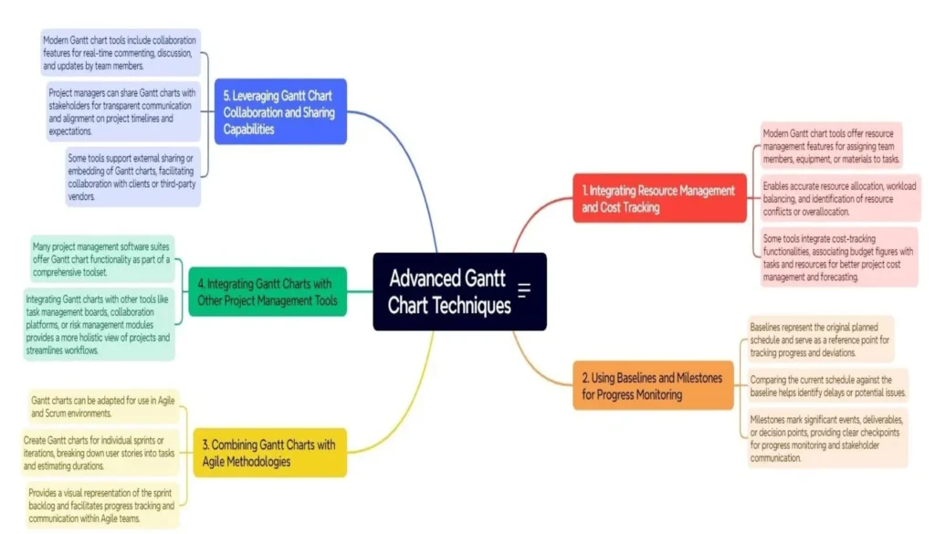 Advanced Gantt Chart Techniques