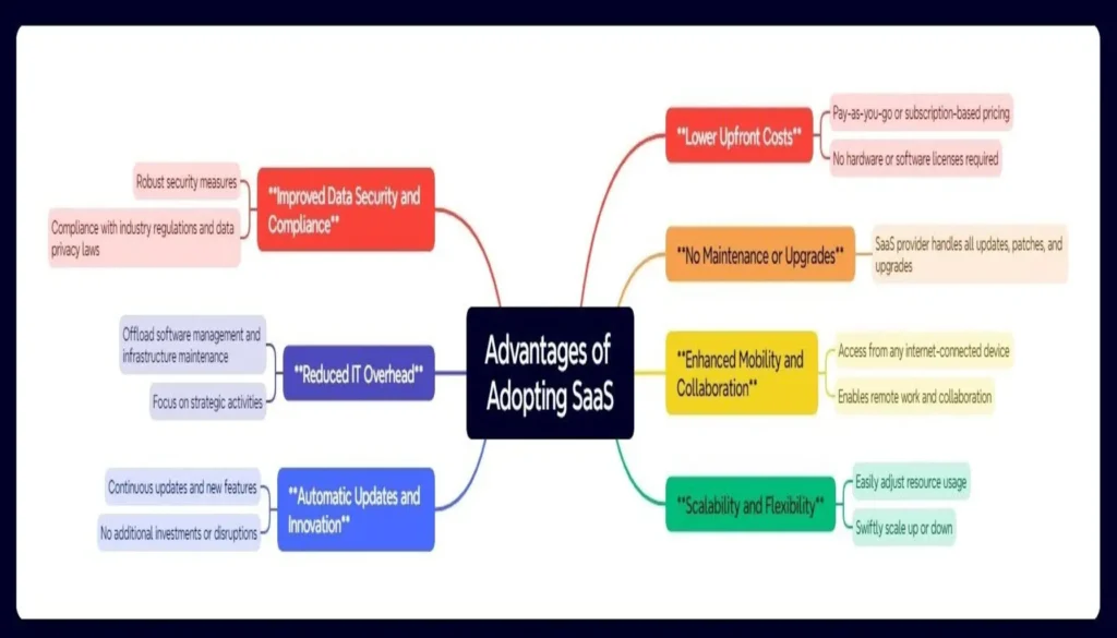 Advantages of Adopting SaaS