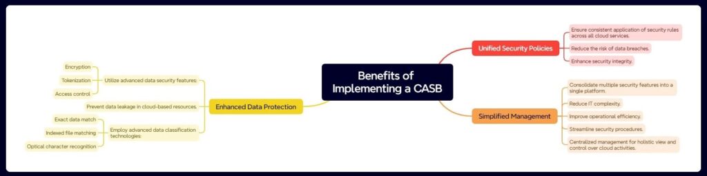 Benefits of Implementing a CASB