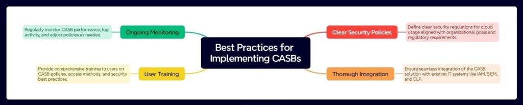 Best Practices for Implementing CASBs