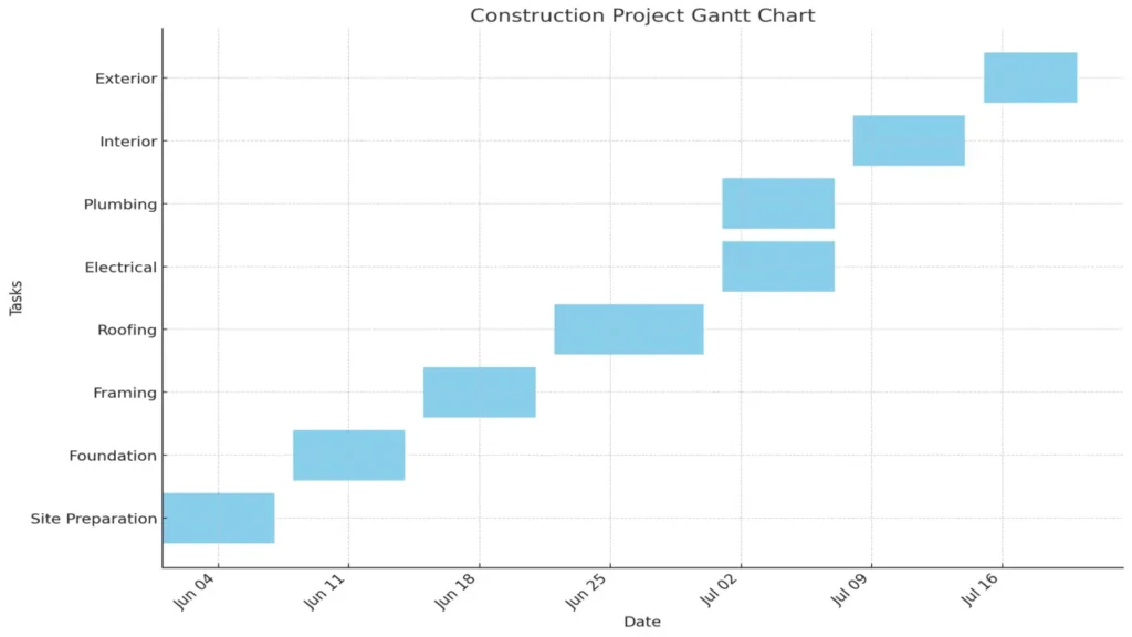 Construction Project Gantt Chart Example
