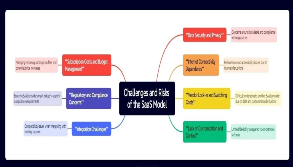 Challenges and Risks of the SaaS Model