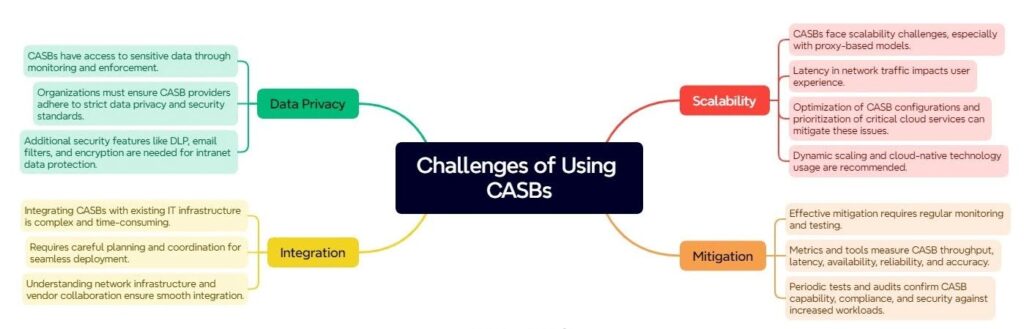 Challenges of Using CASBs