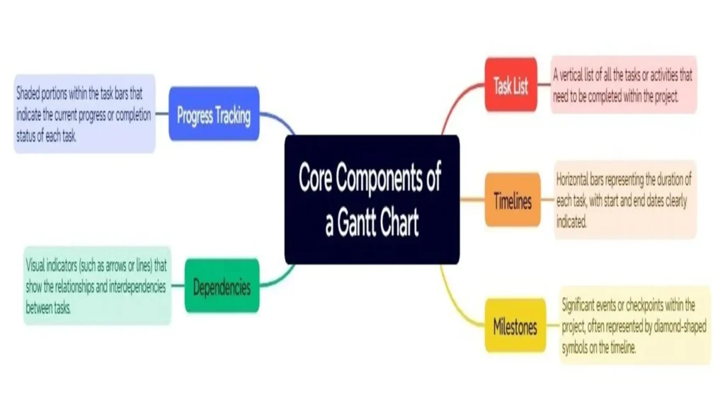 Core Components of a Gantt Chart