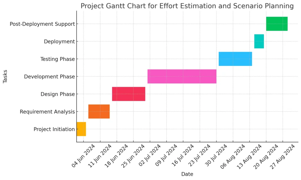 Estimating Time and Effort with Gantt Charts