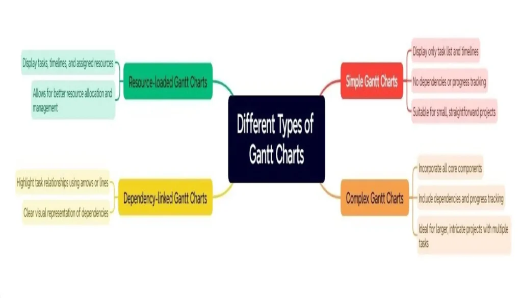 Different Types of Gantt Charts