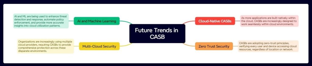 Future Trends in CASB