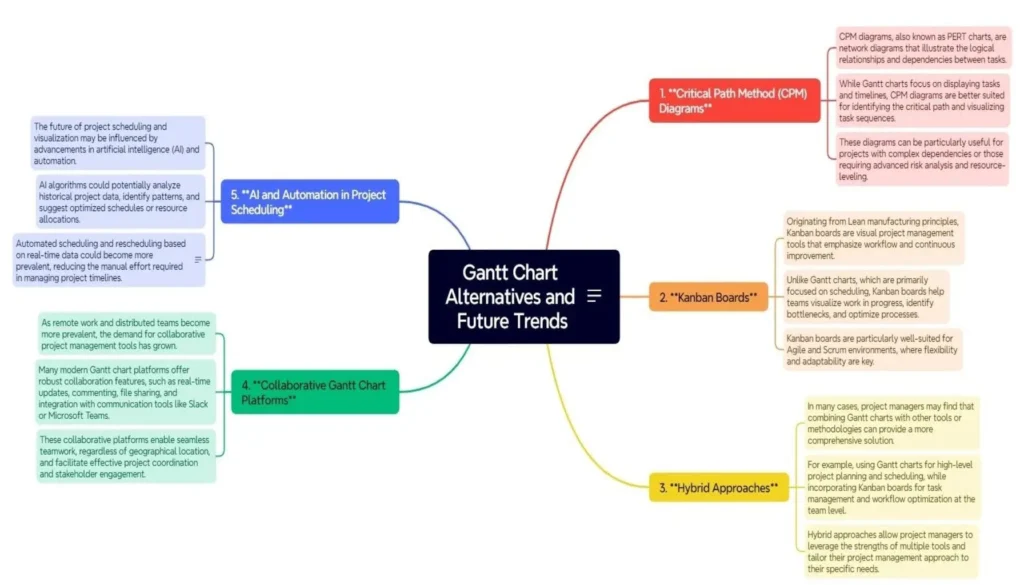 Gantt Chart Alternatives and Future Trends
