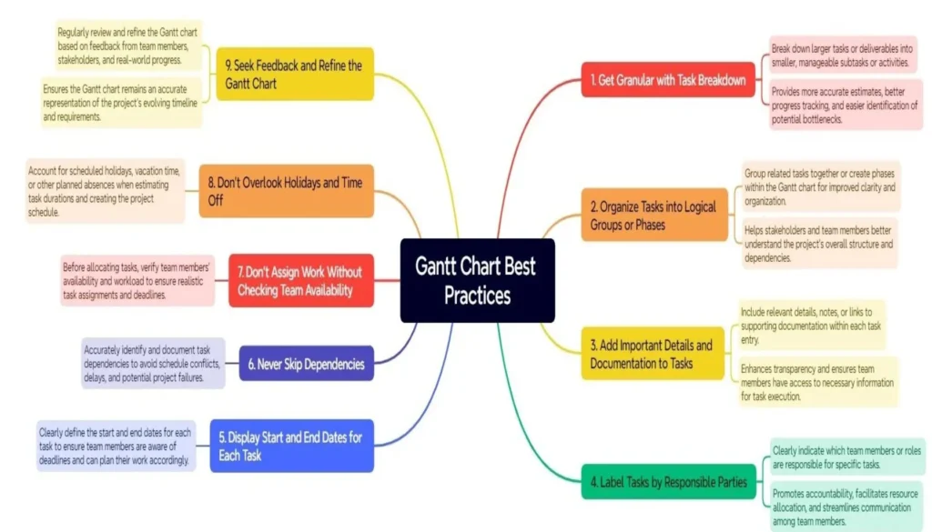 Gantt Chart Best Practices