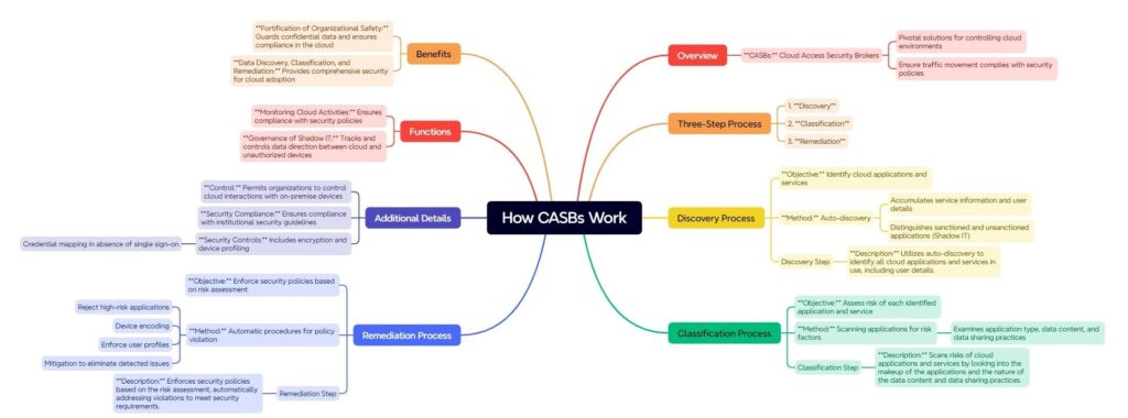 How CASBs Work