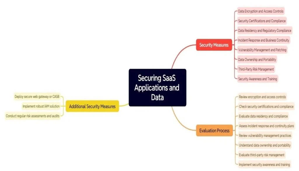 Securing SaaS Applications and Data