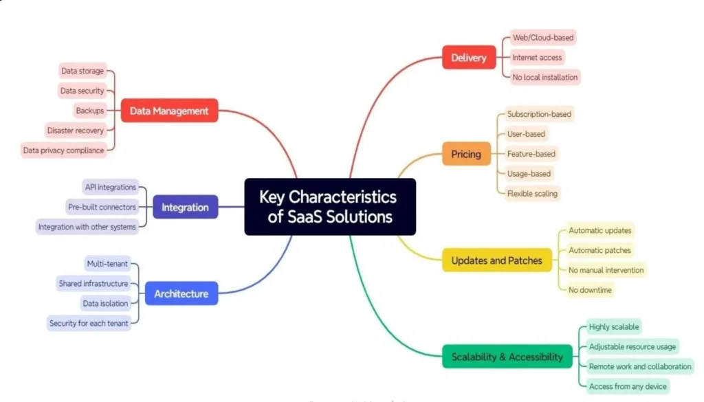 Key Characteristics of SaaS Solutions