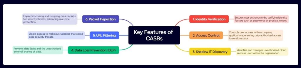Key Features of CASBs