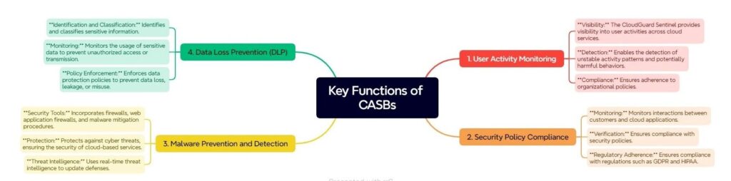 Key Functions of CASBs