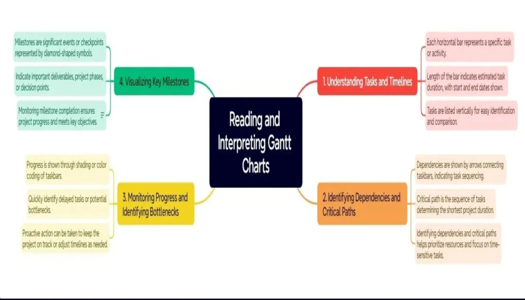 Reading and Interpreting Gantt Charts