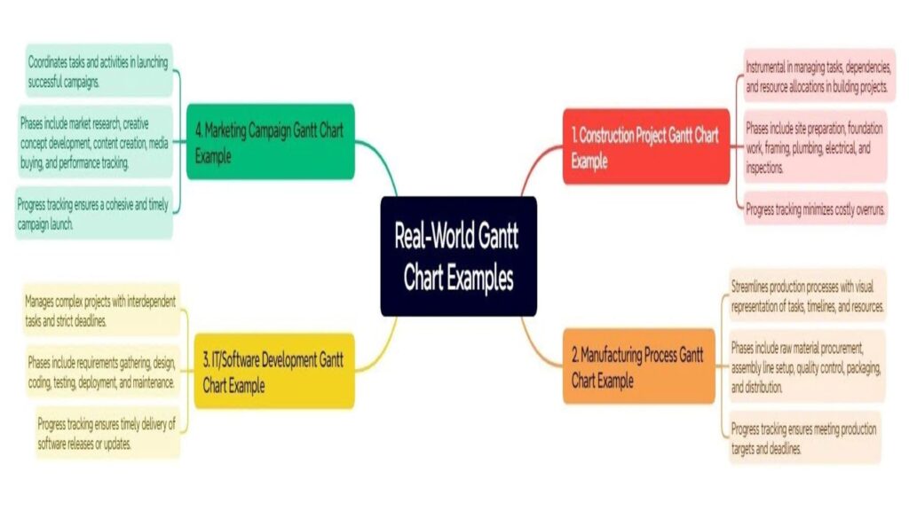 Real-World Gantt Chart Examples
