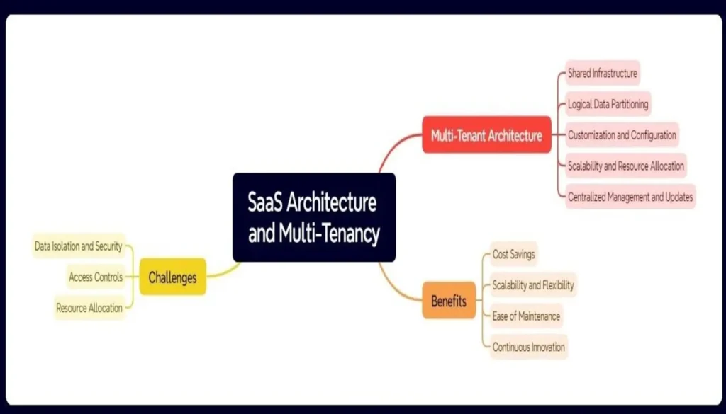 SaaS Architecture and Multi-Tenancy