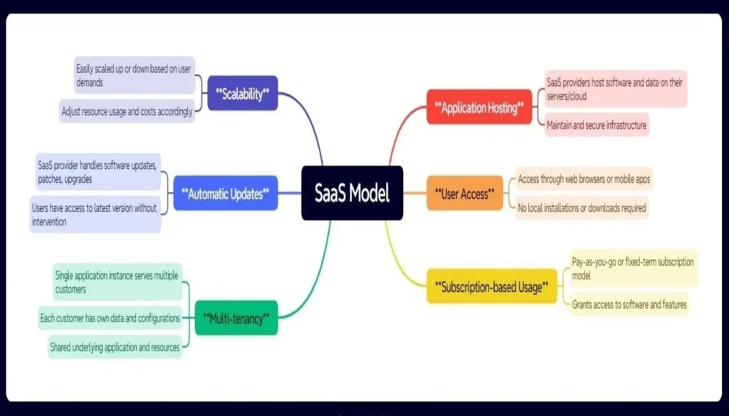 How Does the SaaS Model Work?