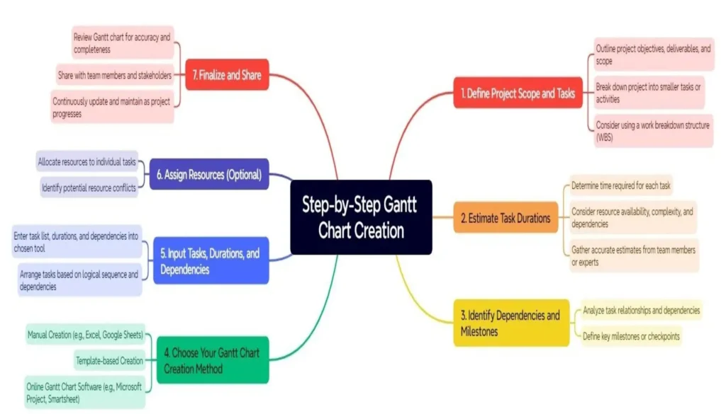 Step-by-Step Gantt Chart Creation