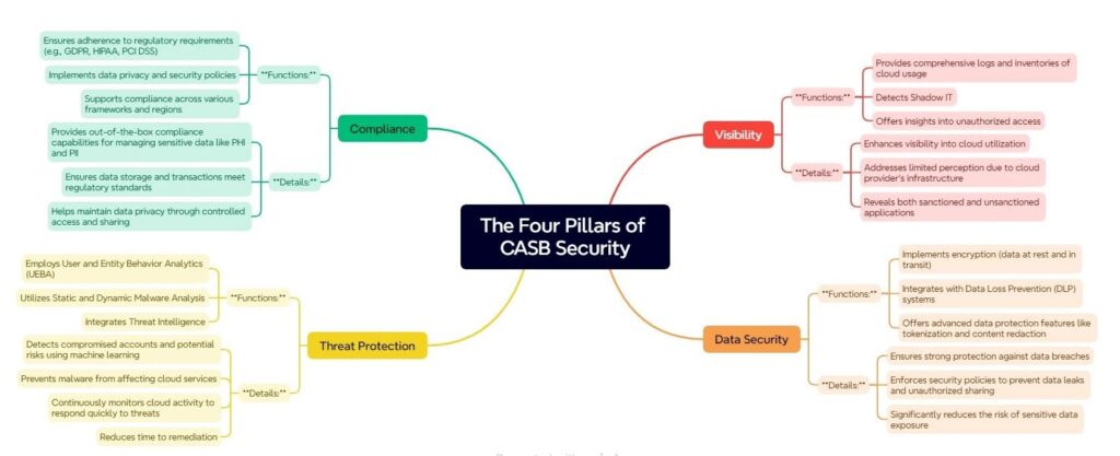 The Four Pillars of CASB Security