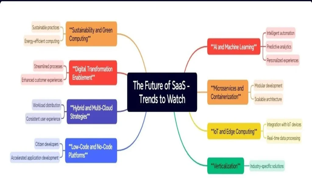The Future of SaaS - Trends to Watch