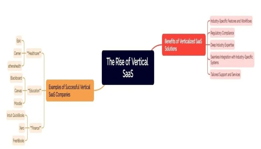 The Rise of Vertical SaaS
