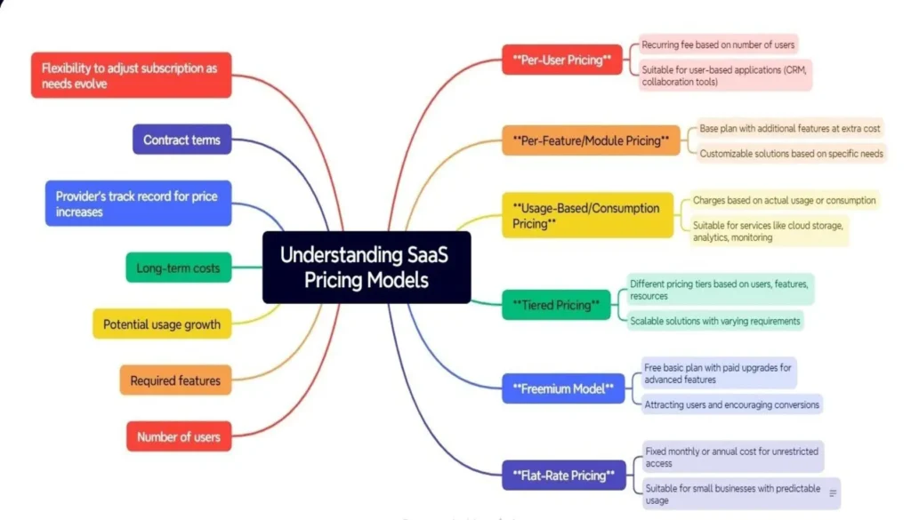 Understanding SaaS Pricing Models