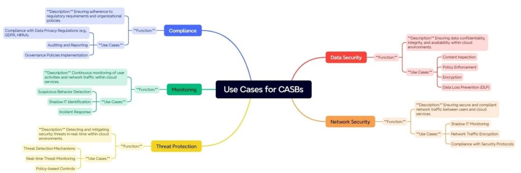 Use Cases for CASBs
