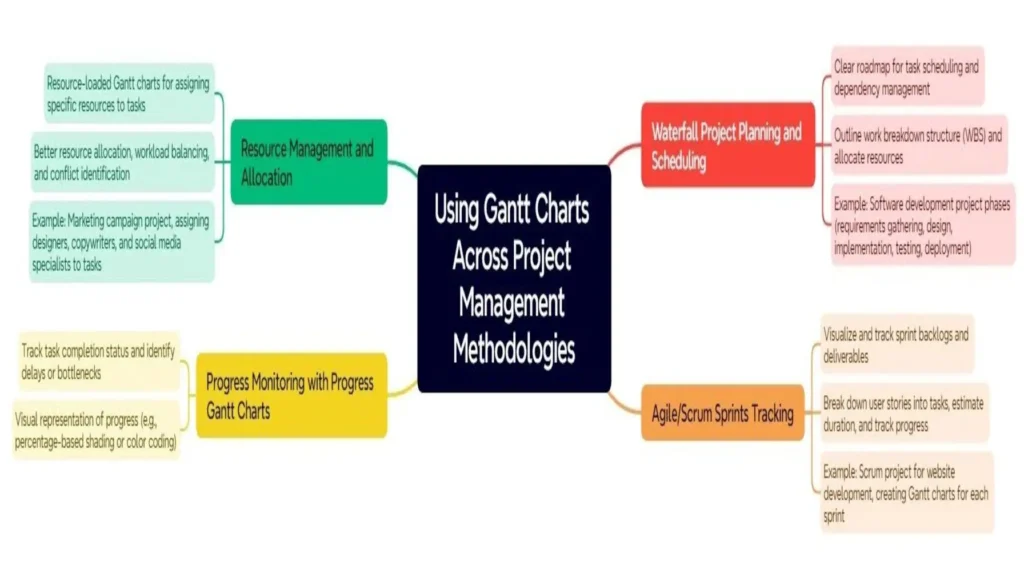 Using Gantt Charts Across Project Management Methodologies