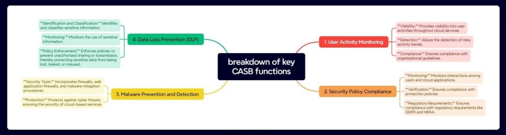 breakdown of key CASB functions