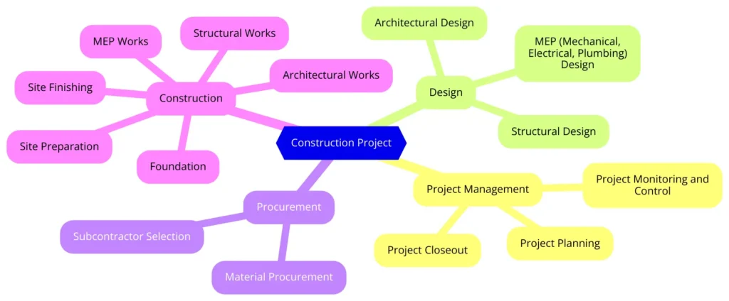 Construction and Engineering WBS