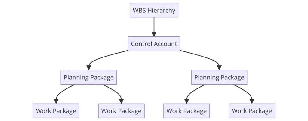 Core WBS Components Explained