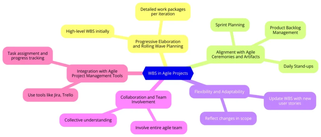 Agile Projects and WBS