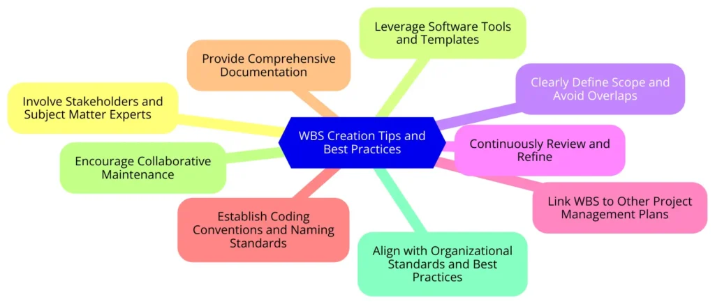 WBS Creation Tips and Best Practices