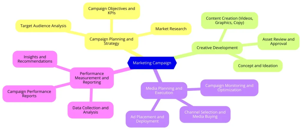 Marketing and Advertising WBS