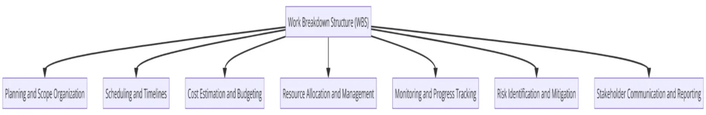 Utilizing WBS for Streamlined Project Management