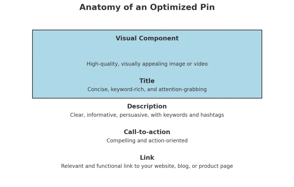 Anatomy of an Optimized Pin
