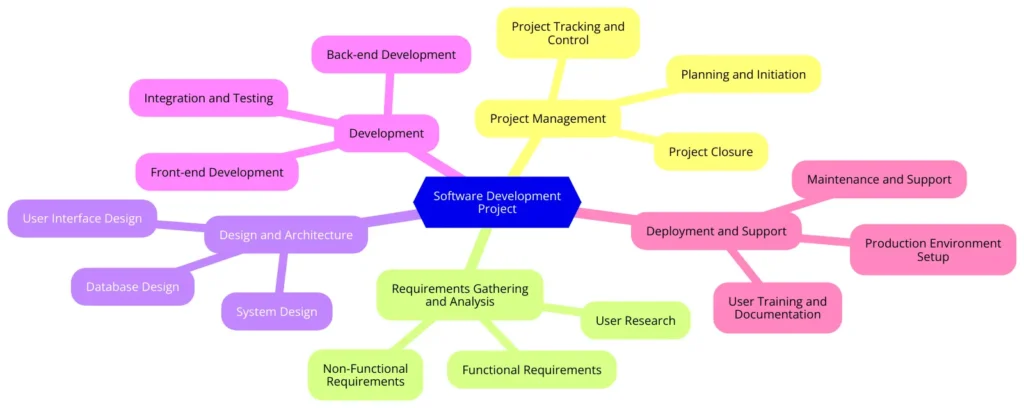 Software Development and IT WBS