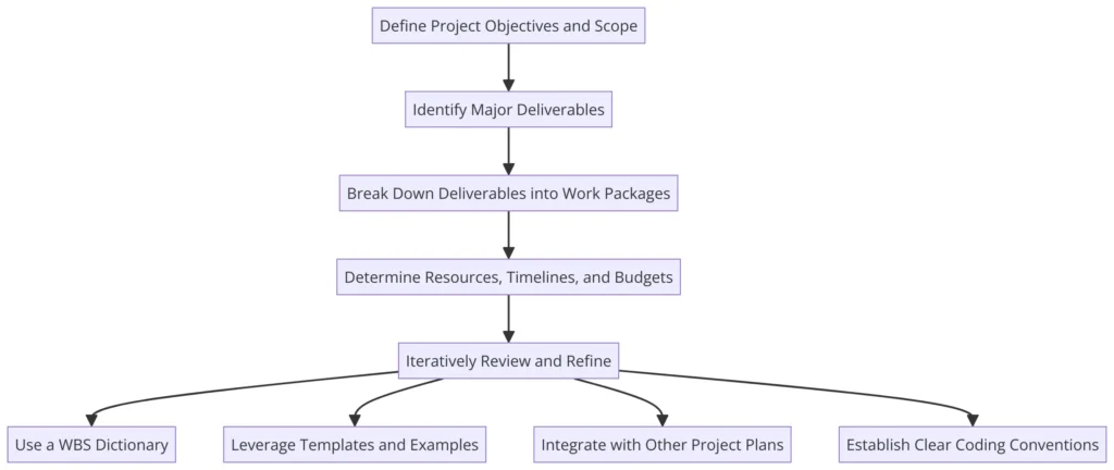 Step-by-Step Process for Developing a Robust Work Breakdown Structure