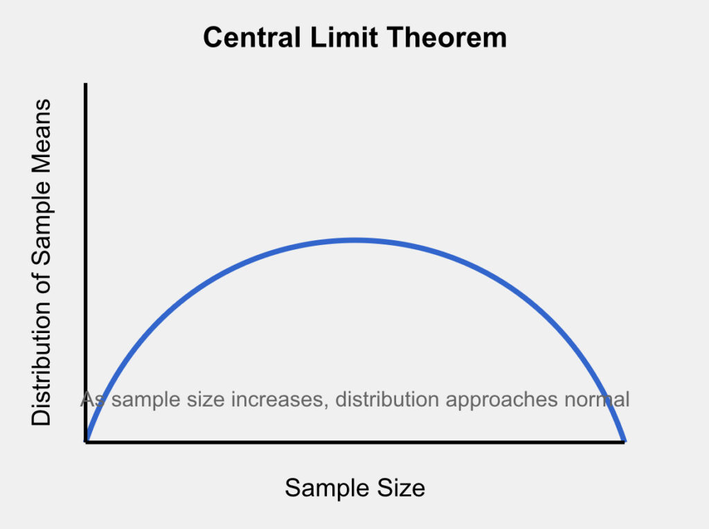 visual representation of how the Central Limit Theorem works