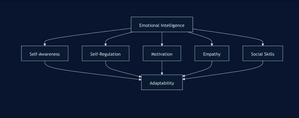 Strategies for Improving Emotional Intelligence