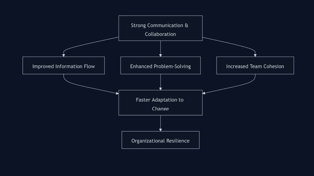 Practical Advice for Improving Communication and Collaboration Skills