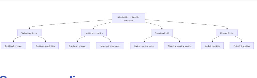 Adaptability in Fast-Paced Industries