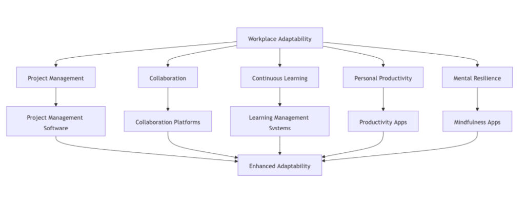 tools contribute to workplace adaptability