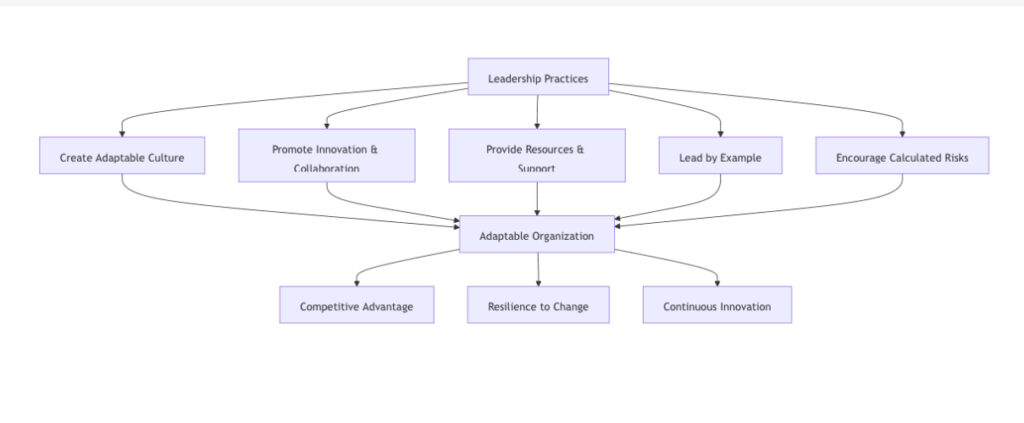 The Role of Leadership in Fostering Adaptability