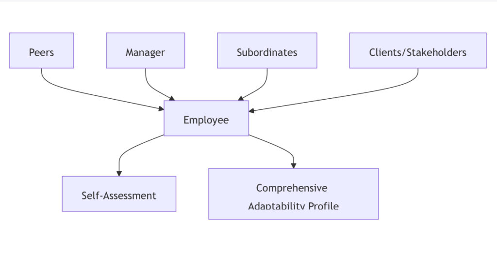 Measuring and Assessing Adaptability in the Workplace