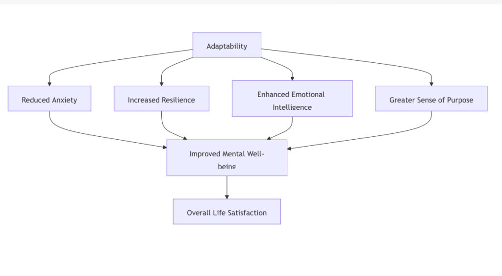 relationship between adaptability and well-being