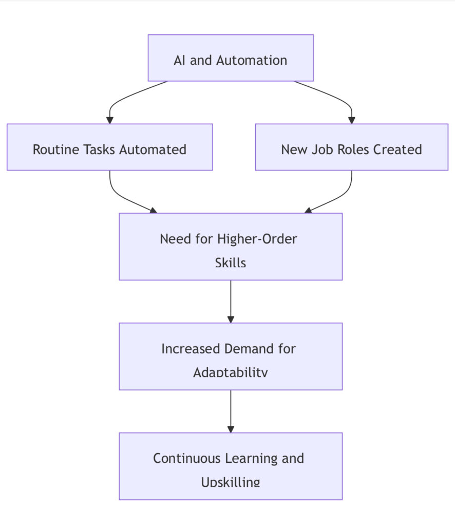 AI and Automation on Adaptability Needs