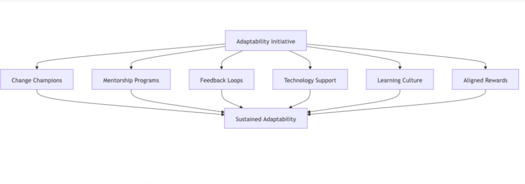 Building Support Systems for Adaptability Initiatives